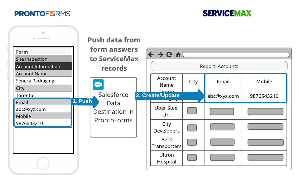 Example of account information in TrueContext pushed to mapped ServiceMax fields 